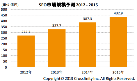 2013年 seo市場規模　ヒューゴブログ